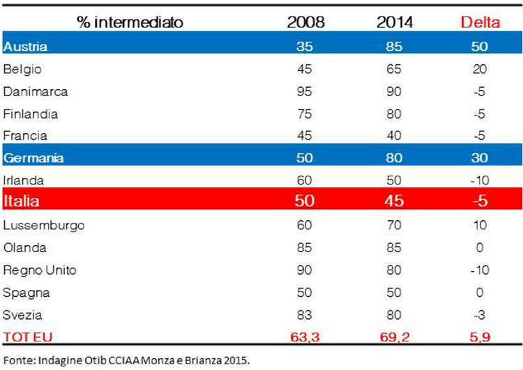 intermediato agente immobiliare europa