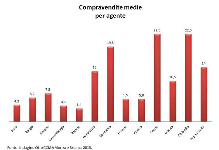 grafico compravendite medie agente immobiliare europa vs italia