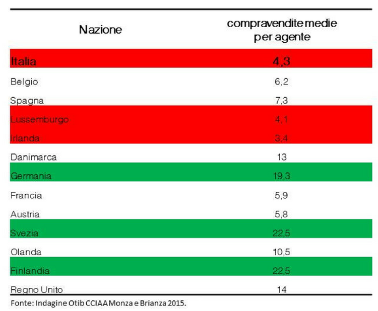 compravendite medie per agente immobiliare