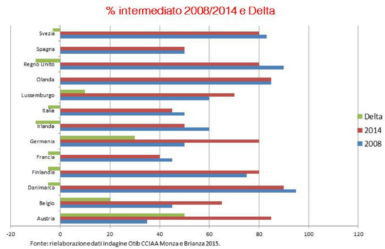 delta intermediazione agente immobiliare - grafico