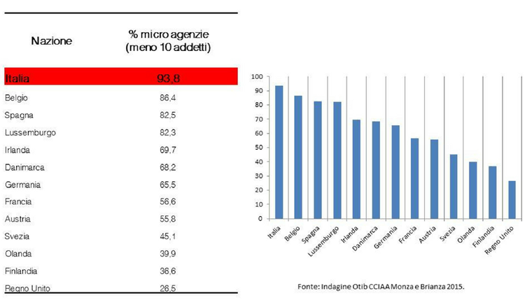 microagenzie immobiliari italia - grafico