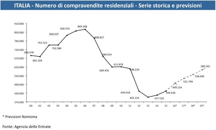 previsioni mercato immobiliare italiano