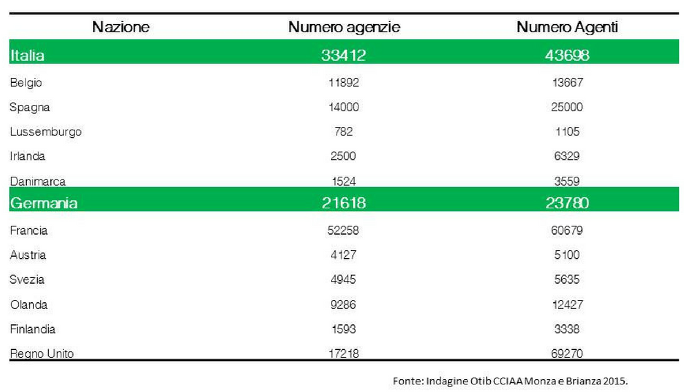 numero agenti immobiliari italia vs europa