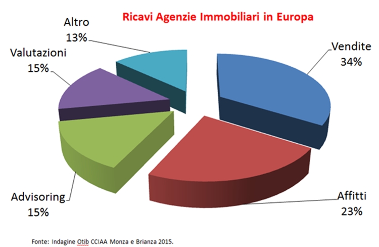 ricavi agenzie immobiliari