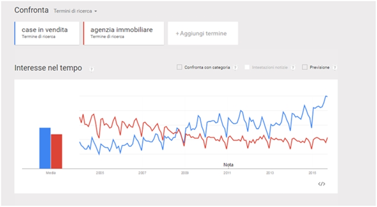 trend ricerca casa