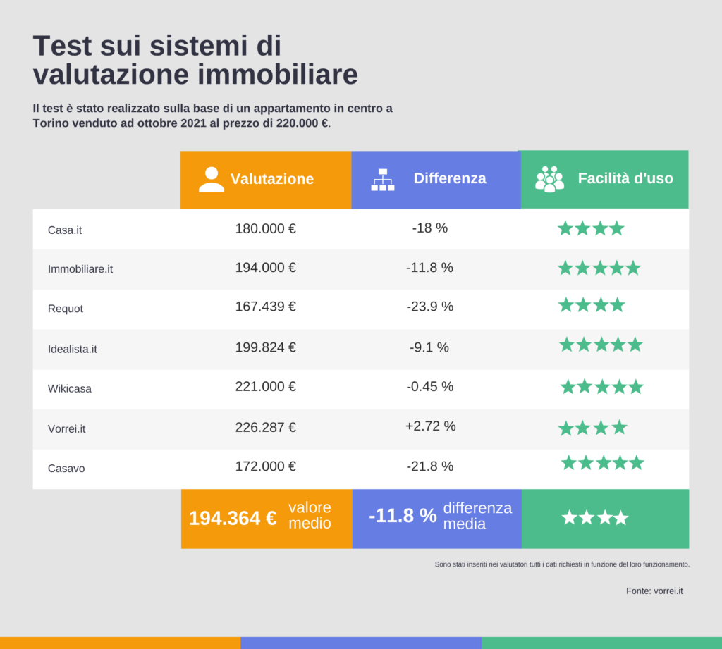 Classifica valutatori immobiliari online